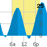 Chester tide chart for Tuesday, May 25, 2021
