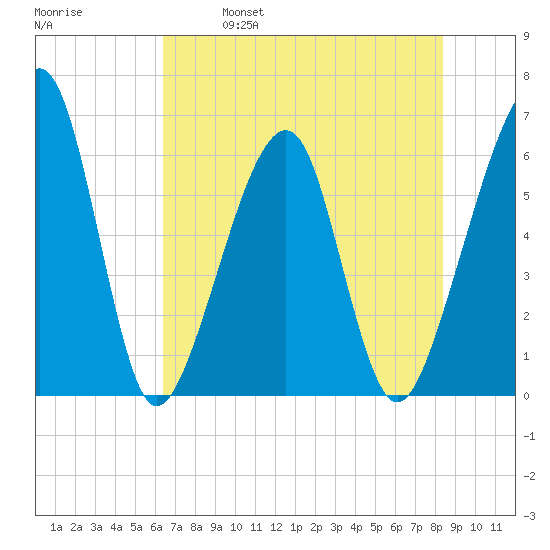 Chester tide chart for Saturday, May 29, 2021