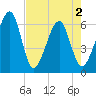 Chester tide chart for Sunday, May 2, 2021