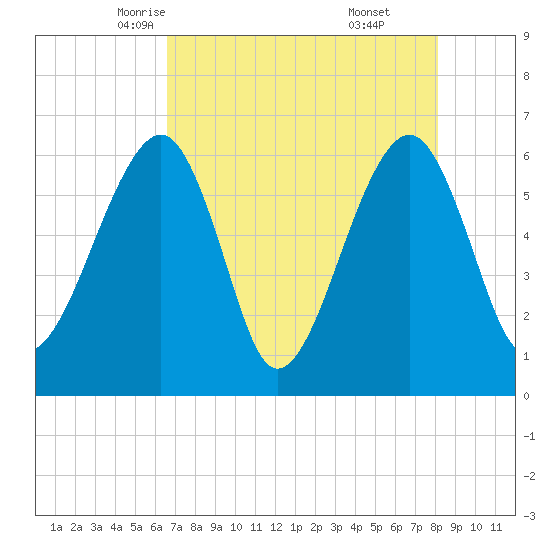 Chester tide chart for Thursday, May 6, 2021