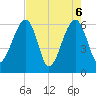 Chester tide chart for Thursday, May 6, 2021