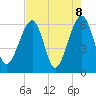 Chester tide chart for Saturday, May 8, 2021