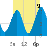 Chester tide chart for Sunday, May 9, 2021