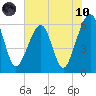 Chester tide chart for Thursday, June 10, 2021