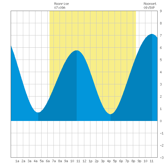 Chester tide chart for Friday, June 11, 2021