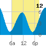 Chester tide chart for Saturday, June 12, 2021