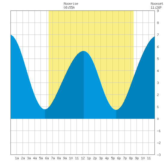 Chester tide chart for Sunday, June 13, 2021