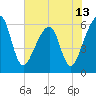 Chester tide chart for Sunday, June 13, 2021