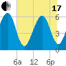 Chester tide chart for Thursday, June 17, 2021