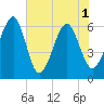 Chester tide chart for Tuesday, June 1, 2021
