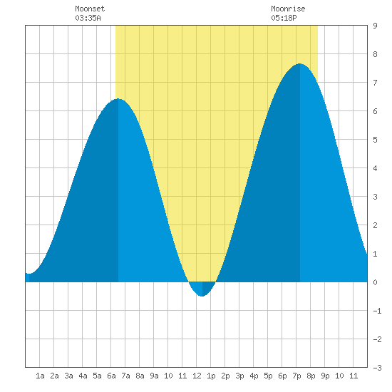 Chester tide chart for Monday, June 21, 2021