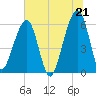 Chester tide chart for Monday, June 21, 2021