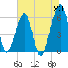 Chester tide chart for Wednesday, June 23, 2021