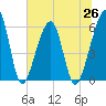 Chester tide chart for Saturday, June 26, 2021