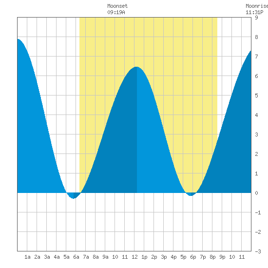 Chester tide chart for Sunday, June 27, 2021