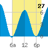 Chester tide chart for Sunday, June 27, 2021