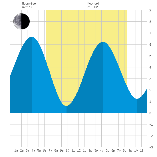 Chester tide chart for Wednesday, June 2, 2021