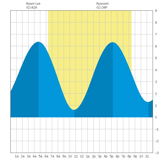 Chester tide chart for Thursday, June 3, 2021