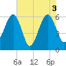 Chester tide chart for Thursday, June 3, 2021