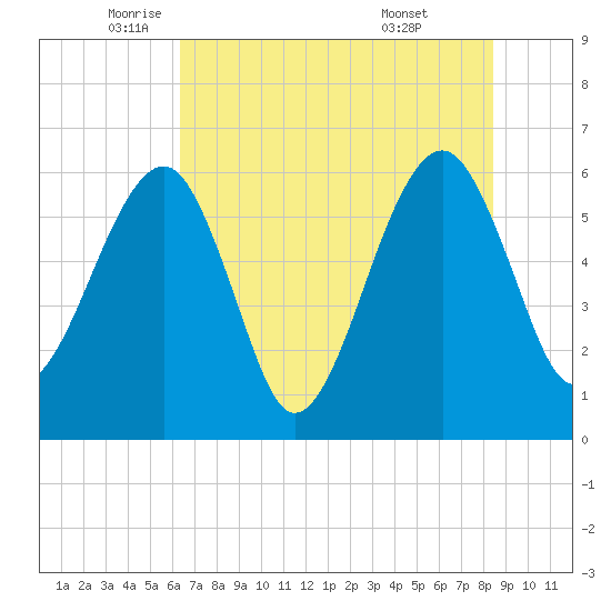 Chester tide chart for Friday, June 4, 2021