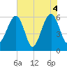 Chester tide chart for Friday, June 4, 2021