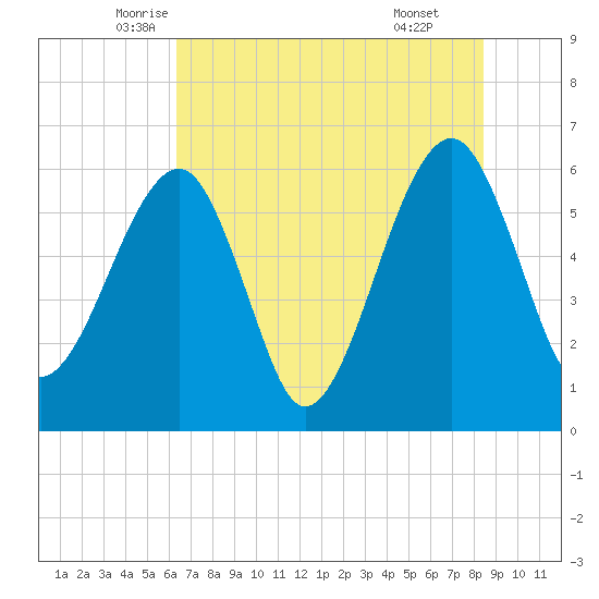 Chester tide chart for Saturday, June 5, 2021