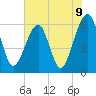Chester tide chart for Wednesday, June 9, 2021