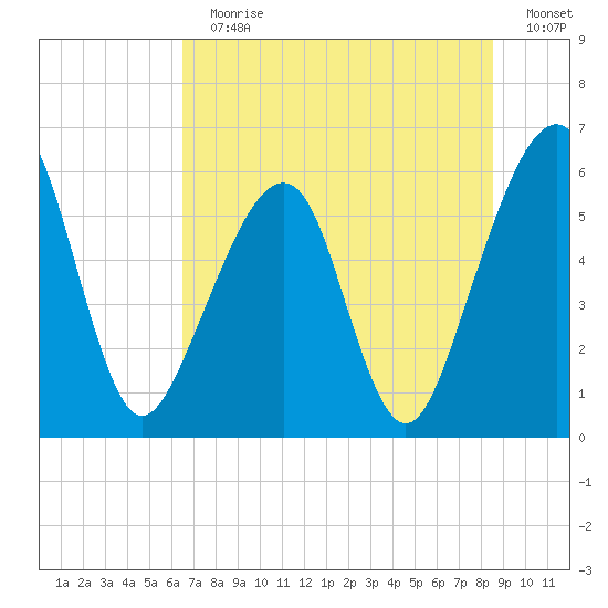 Chester tide chart for Sunday, July 11, 2021