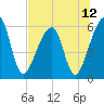Chester tide chart for Monday, July 12, 2021
