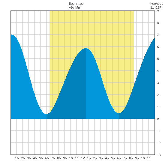 Chester tide chart for Tuesday, July 13, 2021