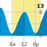 Chester tide chart for Tuesday, July 13, 2021