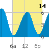Chester tide chart for Wednesday, July 14, 2021