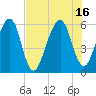 Chester tide chart for Friday, July 16, 2021