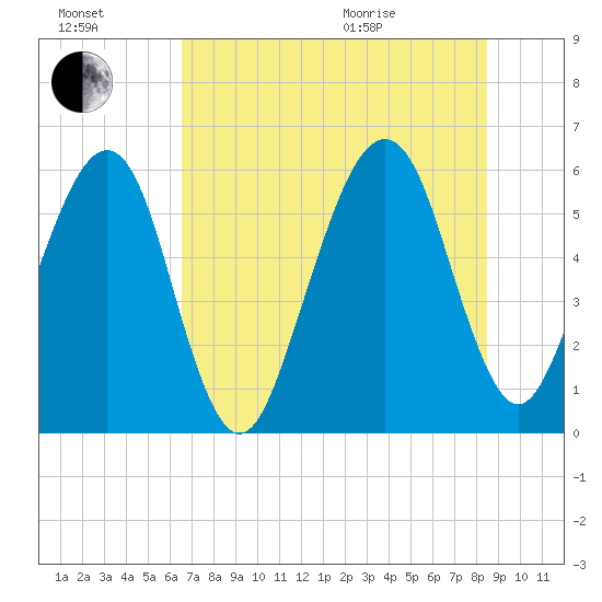 Chester tide chart for Saturday, July 17, 2021