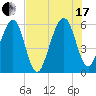 Chester tide chart for Saturday, July 17, 2021