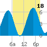 Chester tide chart for Sunday, July 18, 2021