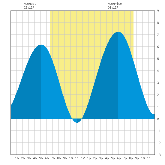 Chester tide chart for Monday, July 19, 2021