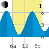 Chester tide chart for Thursday, July 1, 2021