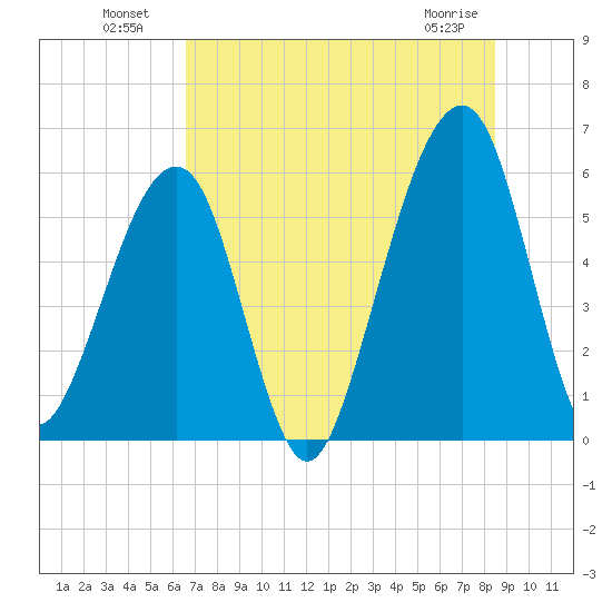 Chester tide chart for Tuesday, July 20, 2021