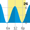 Chester tide chart for Monday, July 26, 2021