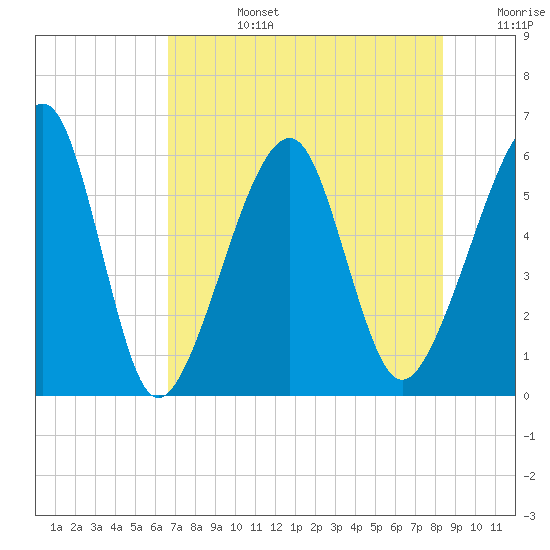 Chester tide chart for Tuesday, July 27, 2021