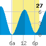 Chester tide chart for Tuesday, July 27, 2021