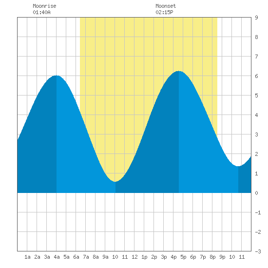 Chester tide chart for Friday, July 2, 2021