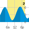 Chester tide chart for Friday, July 2, 2021