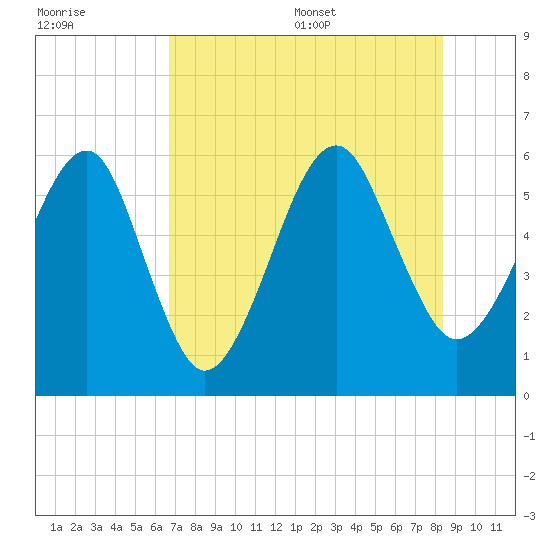 Chester tide chart for Friday, July 30, 2021