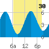 Chester tide chart for Friday, July 30, 2021