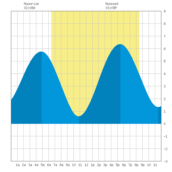 Chester tide chart for Saturday, July 3, 2021