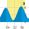 Chester tide chart for Saturday, July 3, 2021