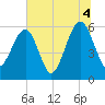 Chester tide chart for Sunday, July 4, 2021
