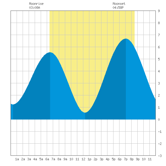 Chester tide chart for Monday, July 5, 2021